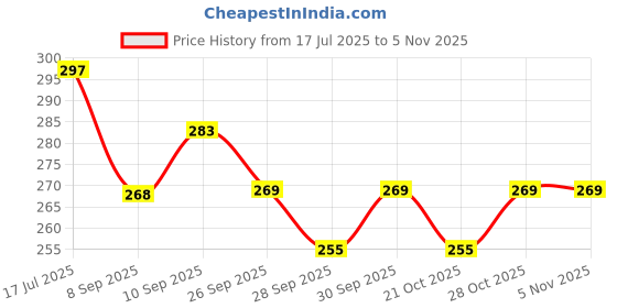 flipkart.com spyroking Universal Lightweight Carbon Fiber Reel Handle for Spinning Reels SKB032 spyroking Price History Graph from 17 Jul 2025 to 5 Nov 2025
