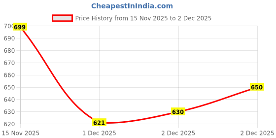 flipkart.com maties Universal Lightweight/Waterproof Leatherite Rectangle Black Tissue For Car-10 Vehicle Tissue Dispenser maties Price History Graph from 15 Nov 2025 to 2 Dec 2025