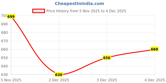 flipkart.com maties Universal Lightweight/Waterproof Leatherite Rectangle Black Tissue For Car-44 Vehicle Tissue Dispenser maties Price History Graph from 5 Nov 2025 to 2 Dec 2025