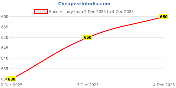 flipkart.com maties Universal Lightweight/Waterproof Leatherite Rectangle Black Tissue For Car-59 Vehicle Tissue Dispenser maties Price History Graph from 21 Sep 2025 to 2 Dec 2025