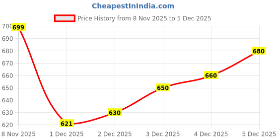 flipkart.com maties Universal Lightweight/Waterproof Leatherite Rectangle Black Tissue For Car-62 Vehicle Tissue Dispenser maties Price History Graph from 8 Nov 2025 to 3 Dec 2025