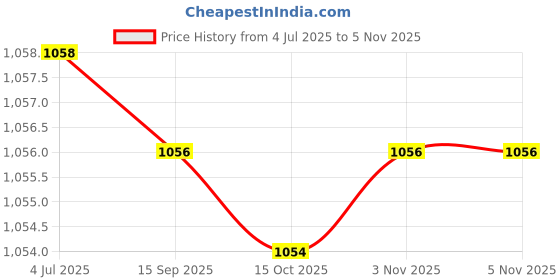 flipkart.com ziodic Universal Magnetic Base Holder Dial Test Indicator Gauge Flexible Magnetic Stand Dial Indicator ziodic Price History Graph from 4 Jul 2025 to 3 Nov 2025