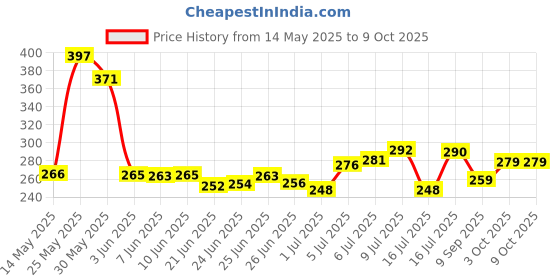 flipkart.com autofledge Universal Metal Body 360 Degree Rotating Handlebar Cradle Stand with USB Charger Bike Mobile Holder autofledge Price History Graph from 14 May 2025 to 9 Oct 2025