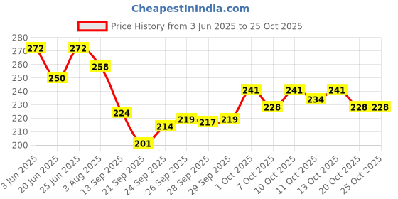 flipkart.com anjana UNIVERSAL MICROFIBER PIKACHU HELMET COVER FOR FULL FACE MOTORSPORT (YELLOW) Helmet Buckle Clip anjana Price History Graph from 3 Jun 2025 to 24 Oct 2025