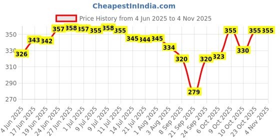 flipkart.com hibachi Universal Mil Steel Tiffin, True ton, Stylish, Durable, Compact, Slim, for Kids 2 Containers Lunch Box hibachi Price History Graph from 4 Jun 2025 to 2 Nov 2025