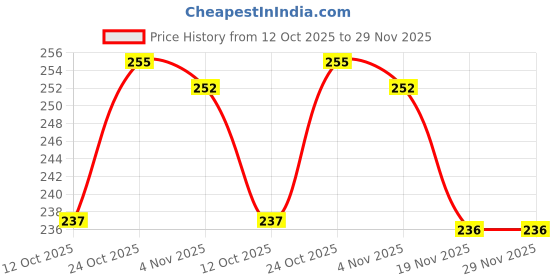 flipkart.com speack Universal Mil Steel Tiffin, True ton, Stylish, Durable, Compact, Slim, for Kids 2 Containers Lunch Box speack Price History Graph from 12 Oct 2025 to 29 Nov 2025