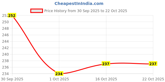 flipkart.com speack Universal Mil Steel Tiffin, True ton, Stylish, Durable, Compact, Slim, for Kids 2 Containers Lunch Box speack Price History Graph from 30 Sep 2025 to 21 Oct 2025