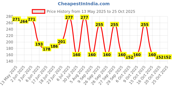 flipkart.com grabmount Universal Mobile Holder / Pouch-Bag for all Scooters Scooty's Activa Jupiter -BK Bicycle Phone Holder grabmount Price History Graph from 13 May 2025 to 24 Oct 2025