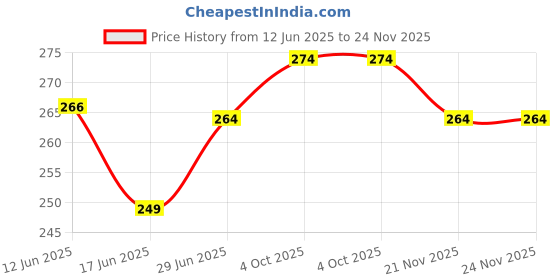 flipkart.com huims Universal Mobile Stand for Bicycle, Motorcycle, Scooty Holder with USB Charger Bike Mobile Holder huims Price History Graph from 12 Jun 2025 to 24 Nov 2025