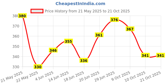 flipkart.com craftsmind Universal Money Bank Piggy Bank Coin Box with Lock for Kids LxWxH - 4x4x6 Inch Cash Box craftsmind Price History Graph from 21 May 2025 to 21 Oct 2025