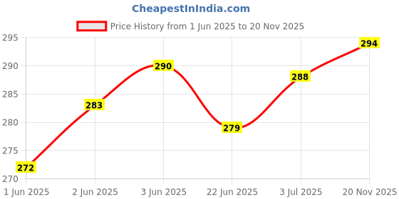 flipkart.com rugotaa traders Universal Motor Bike Spider Bike Mobile Holder with USB2.0 Fast Charger waterproof, 360 Degree Rotating for Smart Phone Bike Mobile Holder rugotaa traders Price History Graph from 1 Jun 2025 to 20 Nov 2025