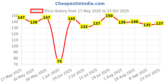 flipkart.com moto genius Universal Motorcycle ABS Plastic Wall Mount Helmet Holder Helmet Mount moto genius Price History Graph from 17 May 2025 to 23 Oct 2025
