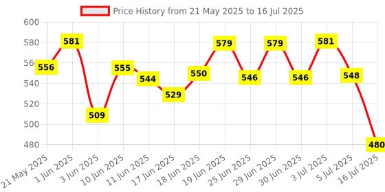 flipkart.com gonama Universal Motorcycle Adjustable Rotating Rear View Mirror Wind Wing Side Mirror Handlebar Hand Guard gonama Price History Graph from 21 May 2025 to 16 Jul 2025