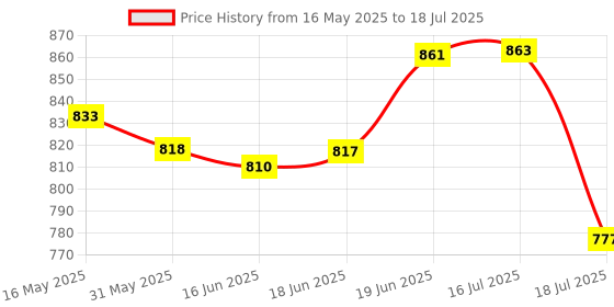 flipkart.com lovmoto Universal Motorcycle Adjustable Rotating Rear View Mirror Wing Side Mirror SG85 Handlebar Hand Guard lovmoto Price History Graph from 16 May 2025 to 16 Jul 2025