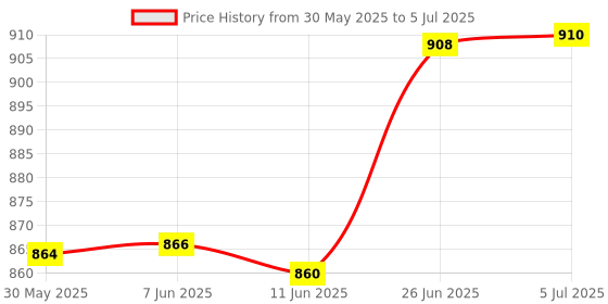flipkart.com vagary Universal Motorcycle Dual Odometer Speedometer Gauge LED Background Light Analog Speedometer vagary Price History Graph from 30 May 2025 to 5 Jul 2025