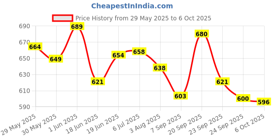 flipkart.com bikebloom Universal Motorcycle Hand Guard with LED Indicator Light (Black) Handlebar Hand Guard bikebloom Price History Graph from 29 May 2025 to 6 Oct 2025