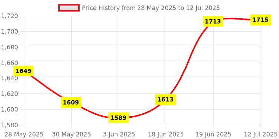 flipkart.com auto trends Universal Motorcycle LED Dual Odometer Speedometer Tachometer Speedo twin Meter Analog Speedometer auto trends Price History Graph from 28 May 2025 to 12 Jul 2025