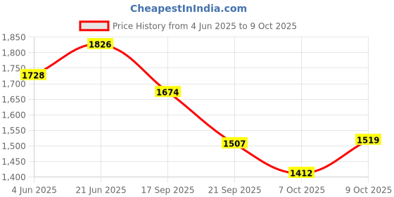 flipkart.com acube mart Universal Motorcycle LED Dual Odometer Speedometer Tachometer Speedo twin Meter Analog Speedometer acube mart Price History Graph from 4 Jun 2025 to 7 Oct 2025