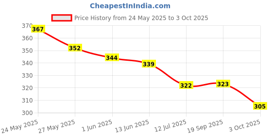 flipkart.com rhonnium Universal Multilayer Faucet Interface Home Kitchen Sink Faucet Nozzle rhonnium Price History Graph from 24 May 2025 to 3 Oct 2025