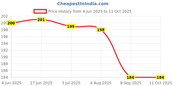 flipkart.com orld Universal Number Chain Cable Bike/Bicycle Helmet Lock Cycle Lock 4 Digit Lock**- Bicycle Lock orld Price History Graph from 4 Jun 2025 to 11 Oct 2025