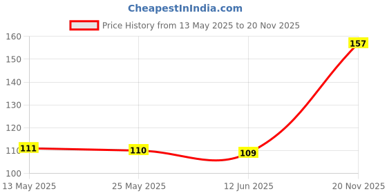 flipkart.com orld Universal Number Chain Cable Bike/Bicycle Helmet Lock Cycle Lock 4 Digit Lock++- Bicycle Lock orld Price History Graph from 13 May 2025 to 20 Nov 2025
