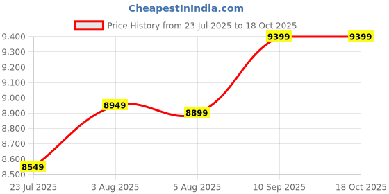 flipkart.com Universal Pack & Code 12.7mm Portable Mini Handheld Thermal Inkjet Printer Mini Inkjet Printer Price History Graph from 23 Jul 2025 to 18 Oct 2025