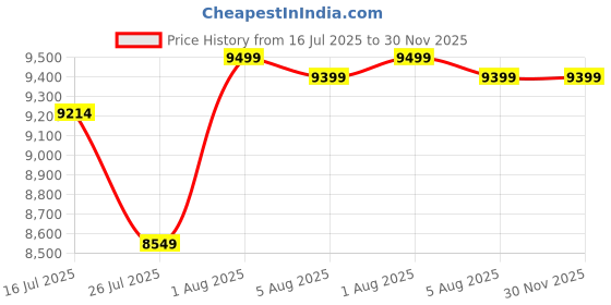 flipkart.com Universal Pack & Code 12.7mm Portable Mini Thermal Inkjet Printer with Cartriadge Mini Inkjet Printer Price History Graph from 16 Jul 2025 to 30 Nov 2025