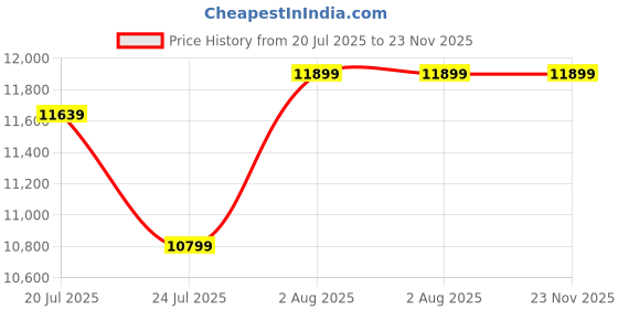 flipkart.com Universal Pack & Code Handheld 12.7mm Intelligent TIJ Printer Handheld Thermal Inkjet Printer (TIJ) Price History Graph from 20 Jul 2025 to 22 Nov 2025