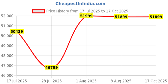 flipkart.com Universal Pack & Code Handheld 50 mm Thermal Inkjet Printer with Solvent Ink Cartridge, Black Handheld Thermal Inkjet Printer (TIJ) Price History Graph from 17 Jul 2025 to 17 Oct 2025
