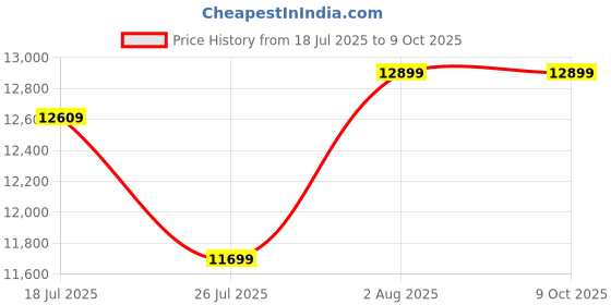 flipkart.com Universal Pack & Code Handheld Inkjet Printer for Batch Coding Handheld Thermal Inkjet Printer (TIJ) Price History Graph from 18 Jul 2025 to 8 Oct 2025