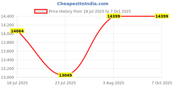 flipkart.com Universal Pack & Code Handheld Smart Date Coder Inkjet Printer Ink Coding Machine Batch Code Handheld Thermal Inkjet Printer (TIJ) Price History Graph from 18 Jul 2025 to 6 Oct 2025