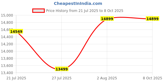 flipkart.com Universal Pack & Code Handheld Smart Date Coder Inkjet Printer Ink Coding Machine for Batch Code Handheld Thermal Inkjet Printer (TIJ) Price History Graph from 21 Jul 2025 to 8 Oct 2025