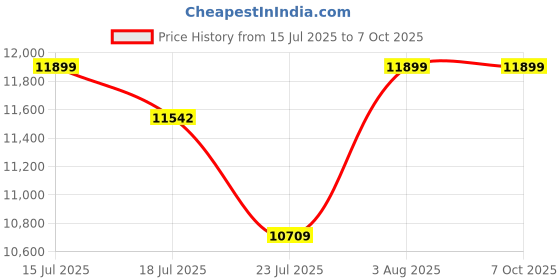 flipkart.com Universal Pack & Code Handheld Smart Date Coder Inkjet Printer | Portable Batch Code & Expiry Date Handheld Thermal Inkjet Printer (TIJ) Price History Graph from 15 Jul 2025 to 6 Oct 2025