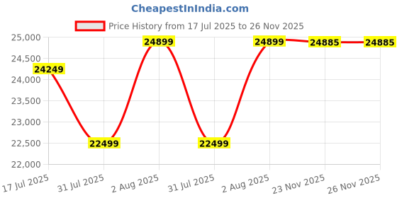 flipkart.com Universal Pack & Code Handheld Thermal Inkjet Printer 25.4mm Head/Date & Barcode Printer Handheld Thermal Inkjet Printer (TIJ) Price History Graph from 17 Jul 2025 to 25 Nov 2025