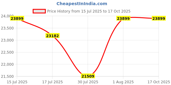 flipkart.com Universal Pack & Code Handheld Thermal Inkjet Printer – 25.4mm Print Head Handheld Thermal Inkjet Printer (TIJ) Price History Graph from 15 Jul 2025 to 16 Oct 2025