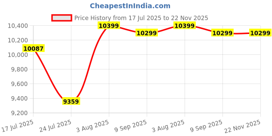flipkart.com Universal Pack & Code Handheld Thermal Inkjet Printer Black Solvent Cartridge, Portable Date Handheld Thermal Inkjet Printer Price History Graph from 17 Jul 2025 to 22 Nov 2025