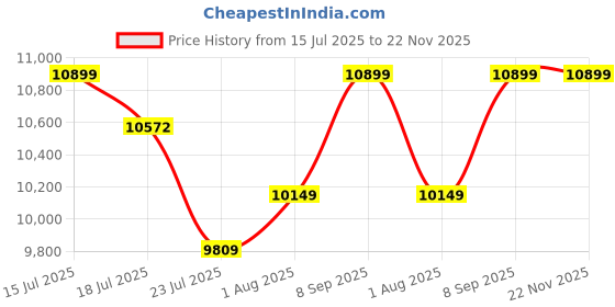 flipkart.com Universal Pack & Code Heavy-Duty Handheld Inkjet Printer – 0.5 Inch (12.7mm) Handheld Thermal Inkjet Printer (TIJ) Price History Graph from 15 Jul 2025 to 22 Nov 2025