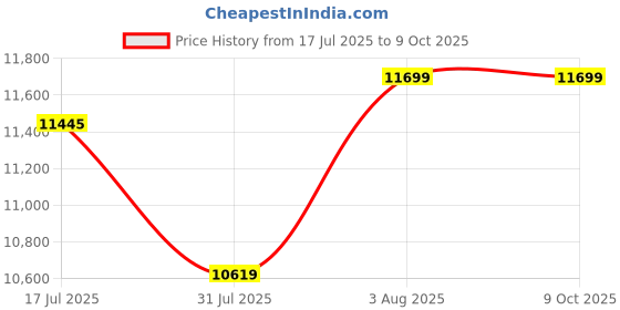 flipkart.com Universal Pack & Code High Resolution Handheld TIJ Inkjet Printer for Printing Handheld Thermal Inkjet Printer (TIJ) Price History Graph from 17 Jul 2025 to 9 Oct 2025