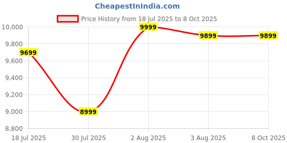 flipkart.com Universal Pack & Code Mini Handheld Thermal Inkjet Printer with Digital Display Mini Inkjet Printer Price History Graph from 18 Jul 2025 to 6 Oct 2025