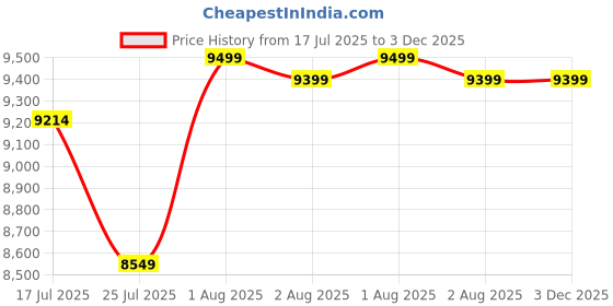 flipkart.com Universal Pack & Code Mini Inkjet Printer | Mini Inkjet Printer with Ink Cartridge Mini Inkjet Printer Price History Graph from 17 Jul 2025 to 2 Dec 2025