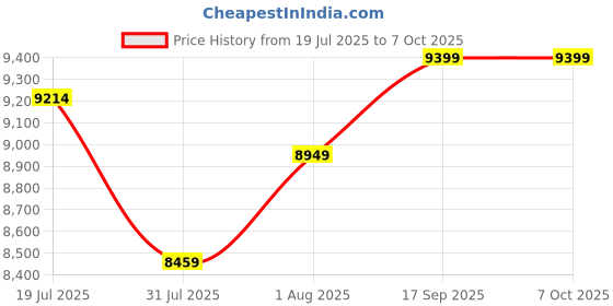 flipkart.com Universal Pack & Code Mini Inkjet Printer with Cartridge – Handheld Batch Coding Machine for Date Mini Inkjet Printer Price History Graph from 19 Jul 2025 to 6 Oct 2025