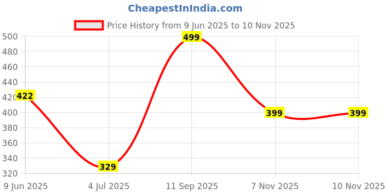 flipkart.com fabtec *Universal Pack of 2 IP67WaterProof Bar light(36 LED 7 INCH)(Set of 2, White) Back Up Lamp Car, Motorbike, Van LED (12 V, 36 W) fabtec Price History Graph from 9 Jun 2025 to 9 Nov 2025