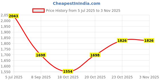 flipkart.com moxzilla Universal Paddock stand Black With Neon Bike Storage Stand moxzilla Price History Graph from 5 Jul 2025 to 2 Nov 2025