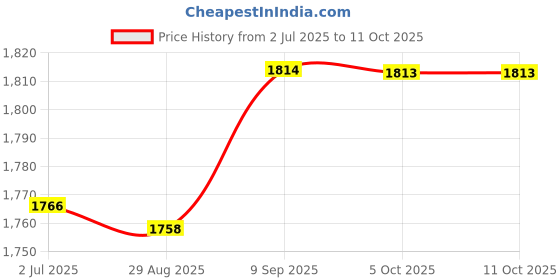 flipkart.com moxzilla Universal paddock stand Fluorescent Green Suitable for All Bikes Bike Storage Stand moxzilla Price History Graph from 2 Jul 2025 to 11 Oct 2025