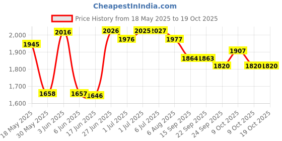 flipkart.com moxzilla Universal paddock stand suitable for all Bikes withstand upto 250Kg Bike Storage Stand moxzilla Price History Graph from 18 May 2025 to 18 Oct 2025