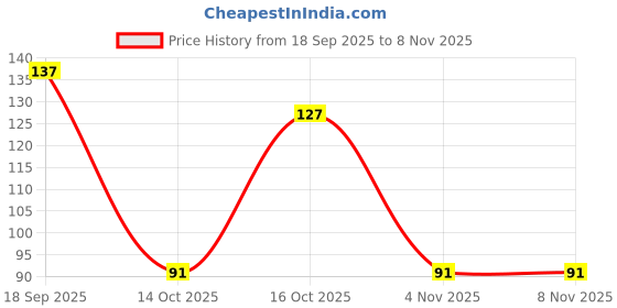 flipkart.com enemyt Universal Parking Hazard Indicator Switch For Honda Dio Bike Electric Regulator enemyt Price History Graph from 18 Sep 2025 to 7 Nov 2025