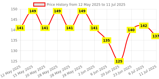 flipkart.com shinify Universal Parking Hazard Indicator Switch Handle Bar Grip For TVS Pep Plus shinify Price History Graph from 12 May 2025 to 11 Jul 2025