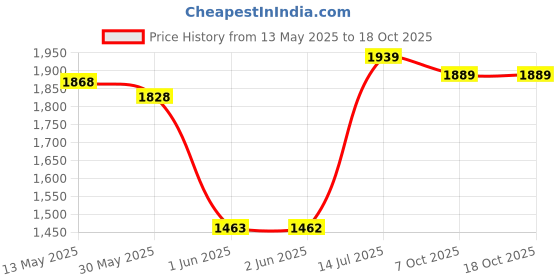 flipkart.com grandbiker Universal Rear Paddock Stand-01 Bike Storage Stand grandbiker Price History Graph from 13 May 2025 to 17 Oct 2025