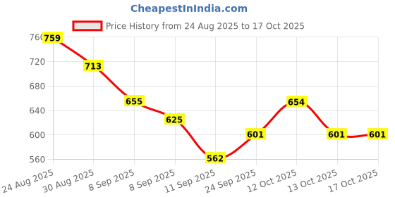 flipkart.com prakmo Universal Replacement Bicycle Saddle Sponge Bicycle Carrier prakmo Price History Graph from 24 Aug 2025 to 17 Oct 2025
