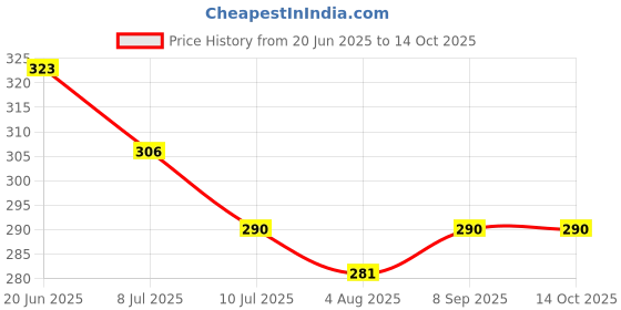flipkart.com morning star technology Universal RO Water Purifier Tap – Pack of 2 Tap Mount Water Filter morning star technology Price History Graph from 20 Jun 2025 to 13 Oct 2025